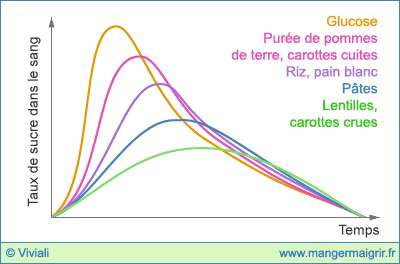 Index glycémique