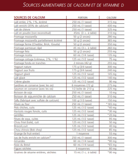 Sources alimentaires de calcium et de vitamines D