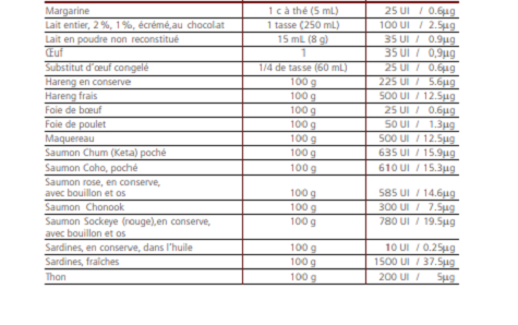 Sources alimentaires de calcium et de vitamines D